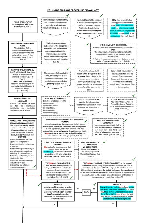 nlrc rules of procedure as amended|2011 NLRC Procedure (As Amended) Flowchart .